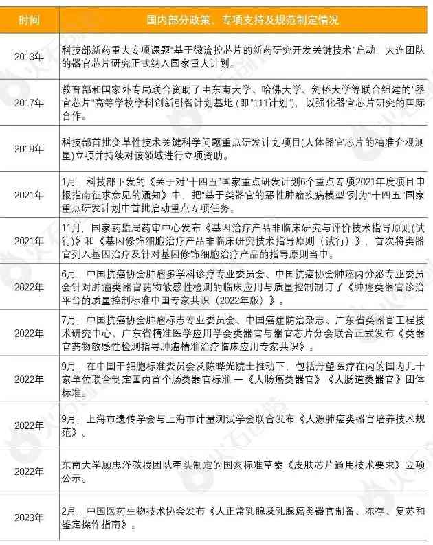 医药行业颠覆性技术！类器官芯片产业链图谱及全球重点企业分析(图6)