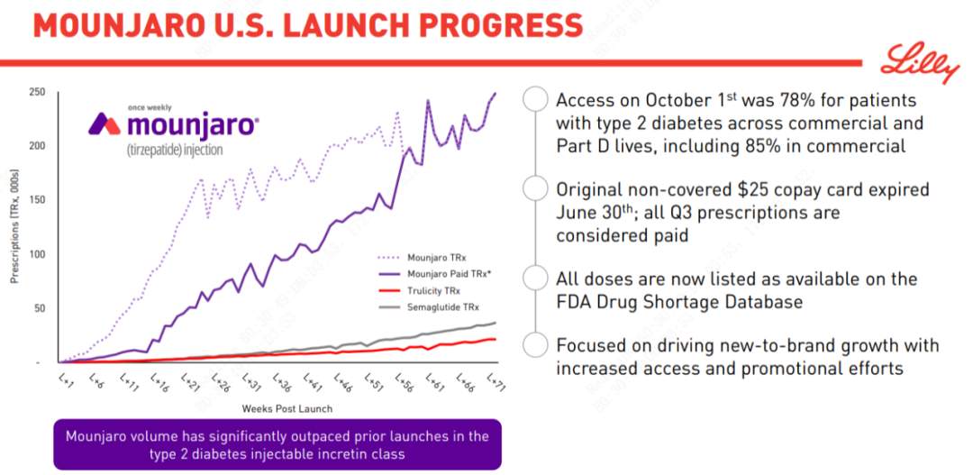 替尔泊肽获批治疗肥胖及相关疾病，双靶点临床数据引关注(图5)