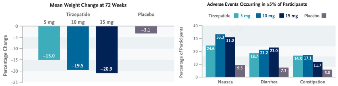 替尔泊肽获批治疗肥胖及相关疾病，双靶点临床数据引关注(图2)