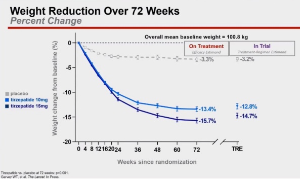 替尔泊肽获批治疗肥胖及相关疾病，双靶点临床数据引关注(图3)