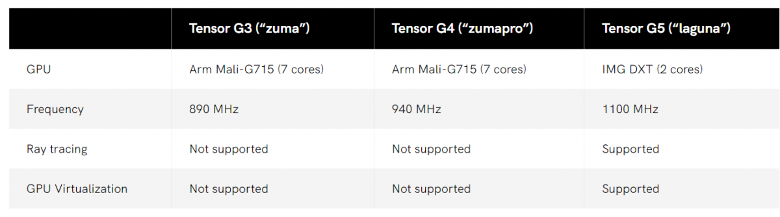 谷歌Pixel 10新架构解析：AI性能跃升与GPU升级趋势(图1)