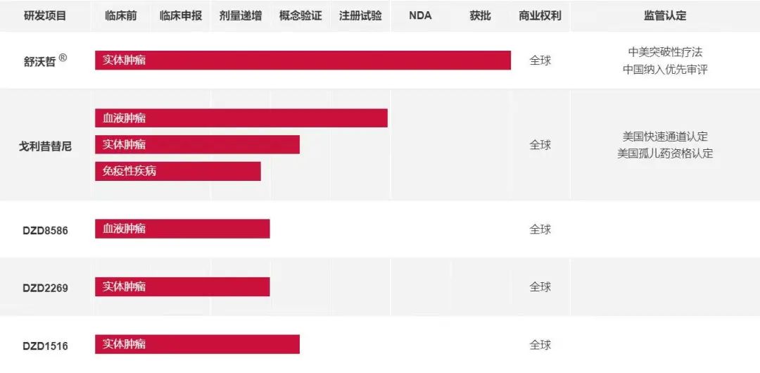靶点颠覆者登场：用时不到4年，“迪哲速度”定义中国创新药新时代(图1)