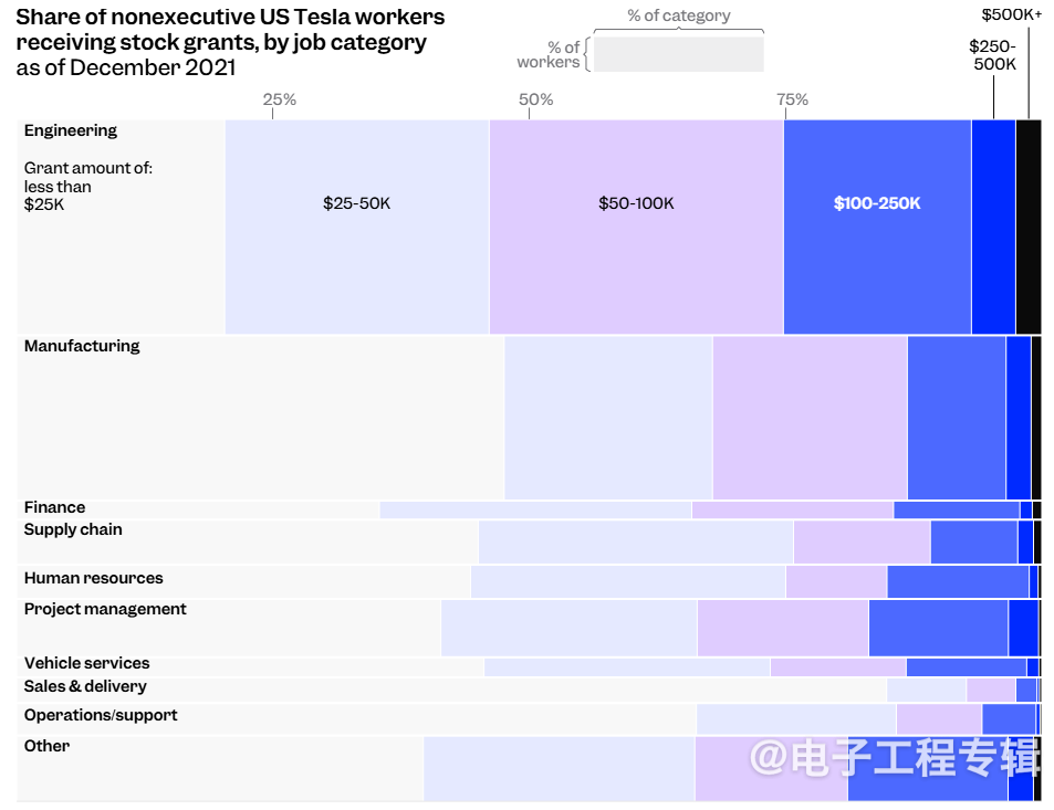 特斯拉的“金手铐”，内部薪酬结构曝光(图3)