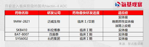 Nectin-4 ADC:一场刚刚起跑的竞赛(图4) Nectin-4 ADC:一场刚刚起跑的竞赛(图4)