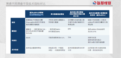 胃癌早筛第一股:野心与挑战(图1) 胃癌早筛第一股:野心与挑战(图1)