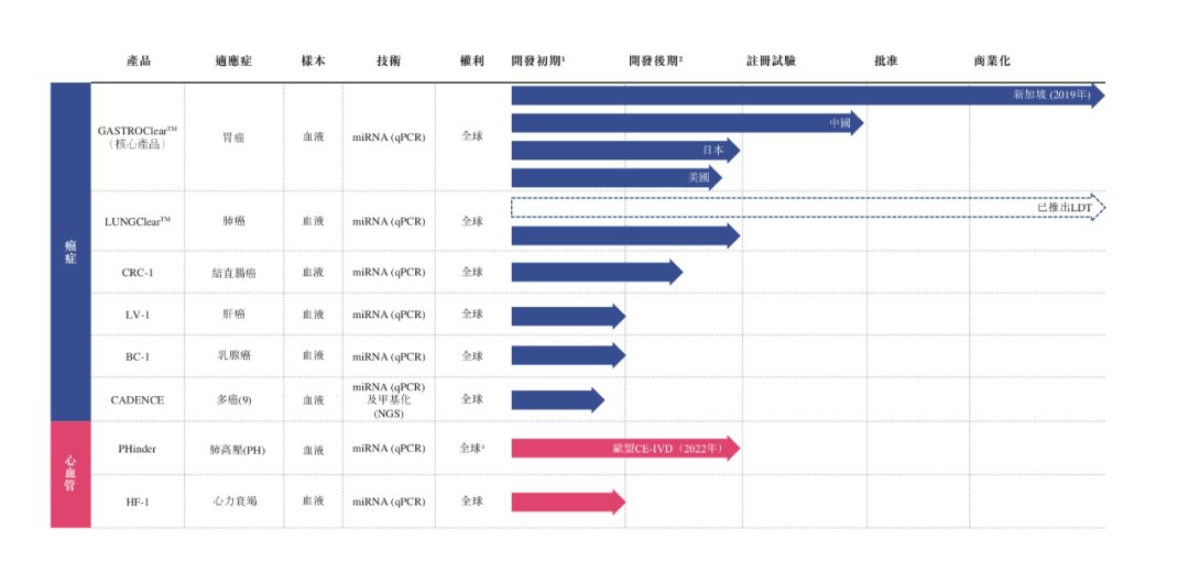 觅瑞冲刺港交所:已成功商业化两款miRNA癌症早筛产品,高榕、诺辉为股东(图2) 觅瑞冲刺港交所:已成功商业化两款miRNA癌症早筛产品,高榕、诺辉为股东(图2)