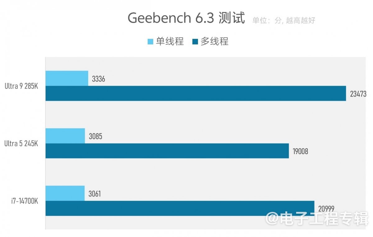 实测Arrow Lake台式机处理器：功耗低了，但有价值吗？(图26)