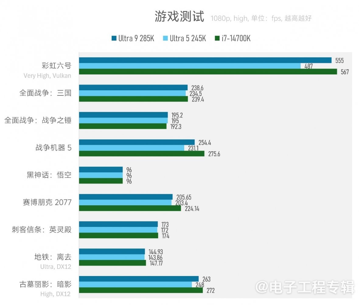 实测Arrow Lake台式机处理器：功耗低了，但有价值吗？(图29)