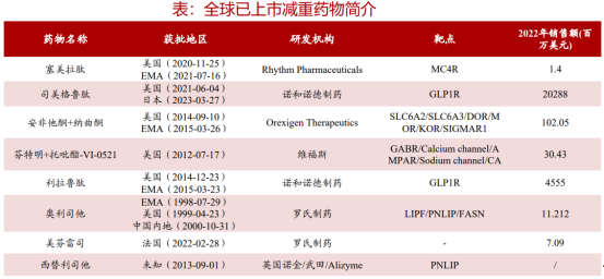 华东医药“减肥针”获批，将引爆减重市场？(图3)