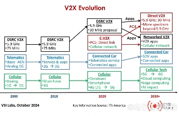 V2X技术发展趋势:直连与网联模式深度解析(图6) V2X技术发展趋势:直连与网联模式深度解析(图6)