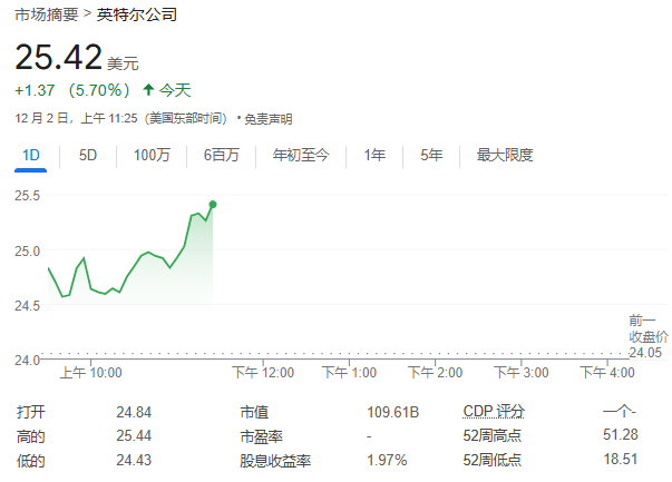 英特尔CEO基辛格突然退休,股价逆势上涨揭示公司转型困境(图3) 英特尔CEO基辛格突然退休,股价逆势上涨揭示公司转型困境(图3)