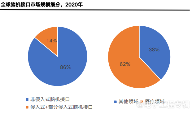 脑机接口医疗应用前景广阔 2030年市场规模有望达千亿级别(图1) 脑机接口医疗应用前景广阔 2030年市场规模有望达千亿级别(图1)