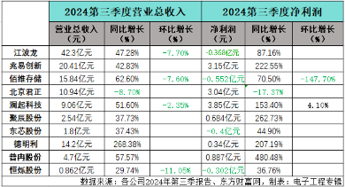 2024年Q3存储产业财报盘点：澜起科技净利领跑，行业复苏现分化(图1)