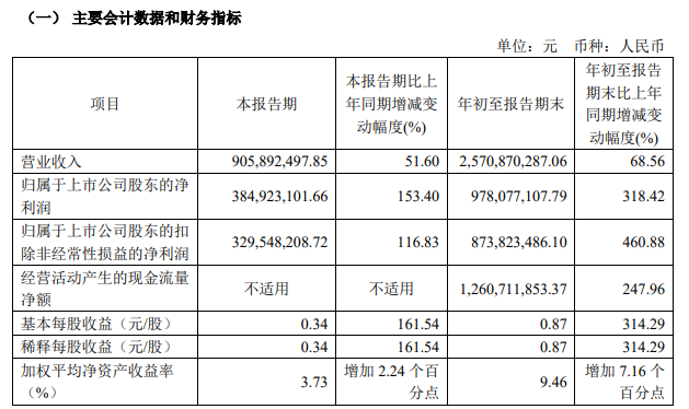 2024年Q3存储产业财报盘点：澜起科技净利领跑，行业复苏现分化(图4)