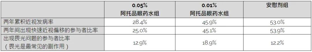 起底“近视神药”阿托品(图7)