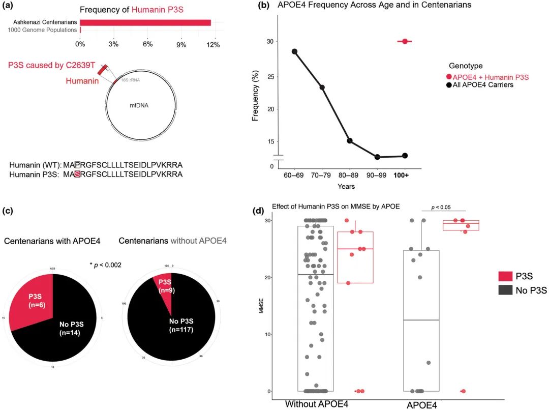 新发现的线粒体DNA有益突变似乎有助于阿尔茨海默病基因携带者活得更长(图9)