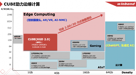 华邦电子存储芯片市场份额全球领先 业绩增长背后的生态竞争策略(图5)