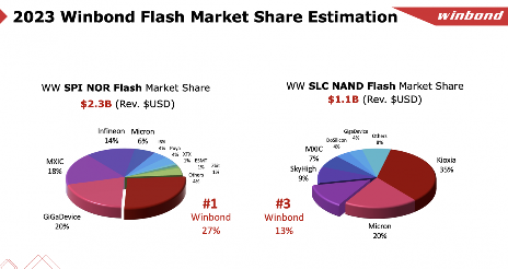 华邦电子存储芯片市场份额全球领先 业绩增长背后的生态竞争策略(图1)