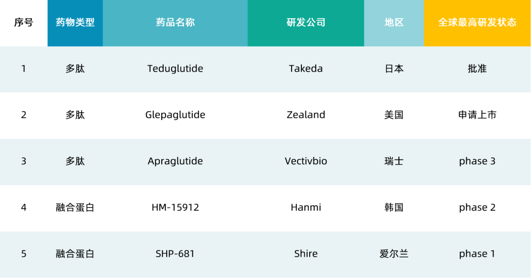 TidesPro | 国内首个GLP-2类似物替度格鲁肽获NMPA批准(图5) TidesPro | 国内首个GLP-2类似物替度格鲁肽获NMPA批准(图5)