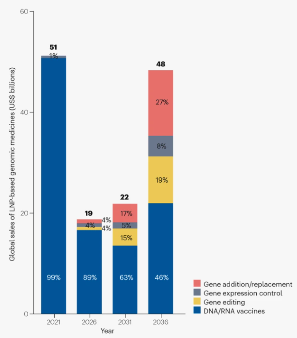 基于脂质纳米颗粒基因药物的应用前景(图2)