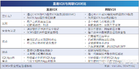 车联网V2X技术发展趋势分析：直连与网联双轨并行推进(图2)