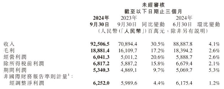 小米第三季度营收925亿同比增长30.5% 汽车业务亏损收窄(图1)