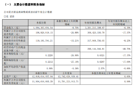 2024年Q3存储产业财报盘点:澜起科技净利润领跑,行业分化明显(图3) 2024年Q3存储产业财报盘点:澜起科技净利润领跑,行业分化明显(图3)
