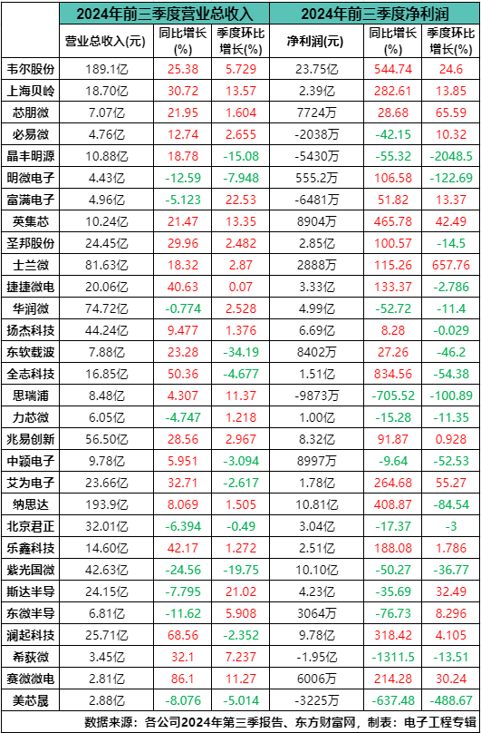 本土电源管理芯片企业三季报盘点，多家企业业绩回暖表现亮眼(图1)