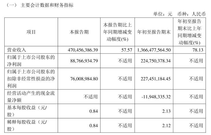 2024年Q3存储产业财报盘点:澜起科技净利润领跑,行业分化明显(图8) 2024年Q3存储产业财报盘点:澜起科技净利润领跑,行业分化明显(图8)