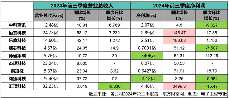 2024年无线连接芯片厂商财报盘点 营收增长与市场需求分析(图1)
