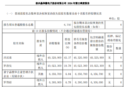 晶华微收证监会立案调查 信息披露违规问题频发(图7)