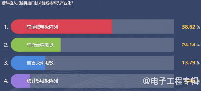 脑机接口医疗应用前景广阔 非侵入式技术成主流发展方向(图5)