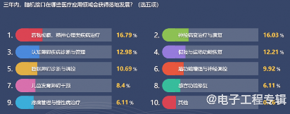 脑机接口医疗应用前景广阔 非侵入式技术成主流发展方向(图6)