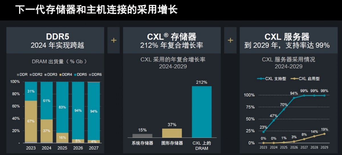 AMD第二代Versal Premium系列发布，首发CXL3.1与PCIe Gen6技术(图2)