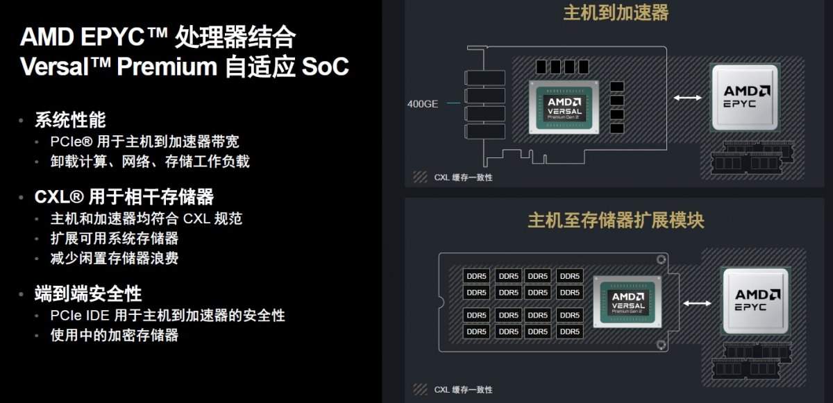 AMD第二代Versal Premium系列发布，首发CXL3.1与PCIe Gen6技术(图3)