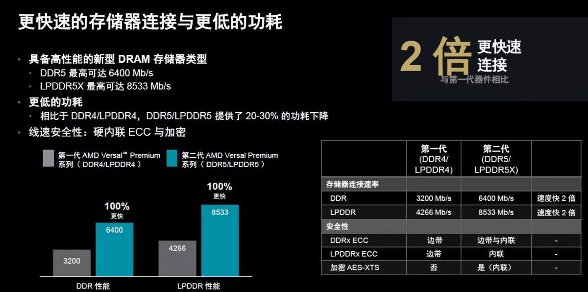 AMD第二代Versal Premium系列发布，首发CXL3.1与PCIe Gen6技术(图5)