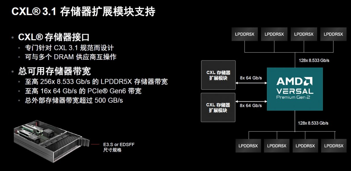 AMD第二代Versal Premium系列发布，首发CXL3.1与PCIe Gen6技术(图6)
