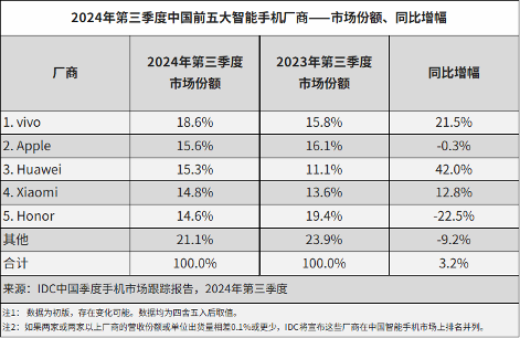 华为2024年前三季度财报公布 营收增长28.3%手机业务强势复苏(图3)