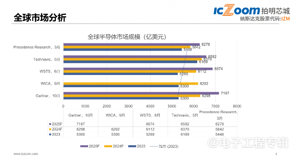 半导体市场回暖在即,元器件电商平台如何把握新兴应用机遇(图1) 半导体市场回暖在即,元器件电商平台如何把握新兴应用机遇(图1)