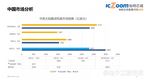 半导体市场回暖在即,元器件电商平台如何把握新兴应用机遇(图2) 半导体市场回暖在即,元器件电商平台如何把握新兴应用机遇(图2)