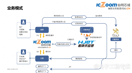 半导体市场回暖在即,元器件电商平台如何把握新兴应用机遇(图5) 半导体市场回暖在即,元器件电商平台如何把握新兴应用机遇(图5)
