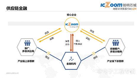 半导体市场回暖在即,元器件电商平台如何把握新兴应用机遇(图7) 半导体市场回暖在即,元器件电商平台如何把握新兴应用机遇(图7)