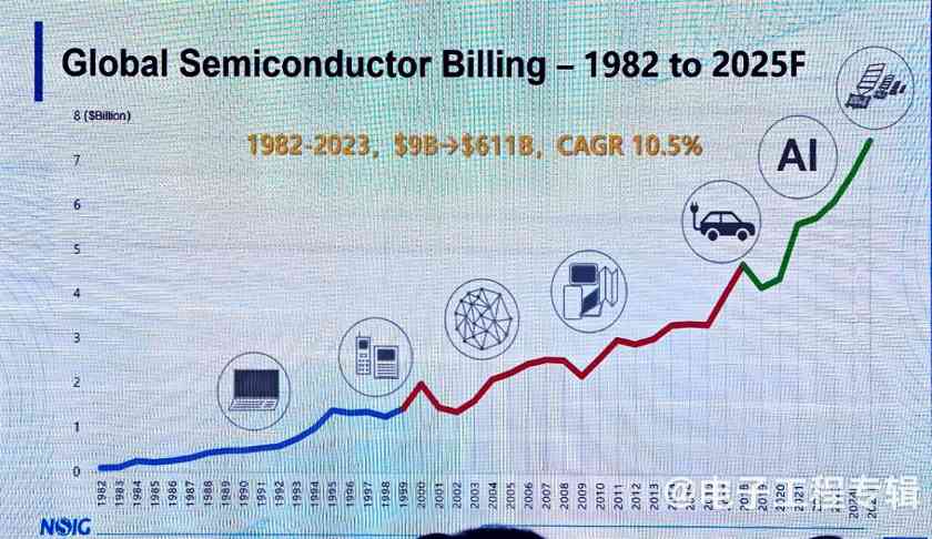 全球半导体市场迎复苏 AI与汽车芯片驱动万亿规模突破(图1) 全球半导体市场迎复苏 AI与汽车芯片驱动万亿规模突破(图1)