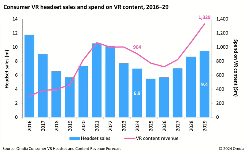 全球消费级VR市场持续下滑 销量同比下降10%至690万台(图1)