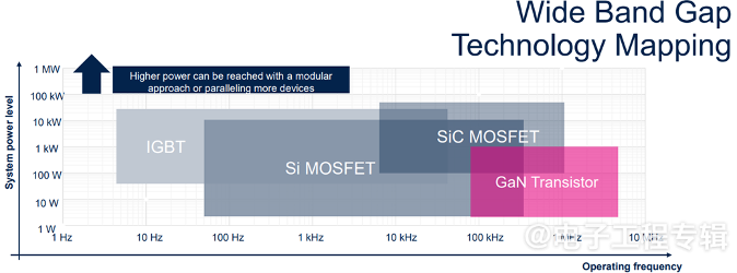 碳化硅氮化镓半导体技术推动电动汽车电力电子系统革新(图1) 碳化硅氮化镓半导体技术推动电动汽车电力电子系统革新(图1)