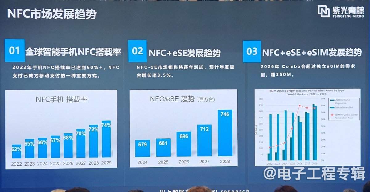 NFC技术迎来快速发展期 智能手机搭载率持续攀升(图1) NFC技术迎来快速发展期 智能手机搭载率持续攀升(图1)