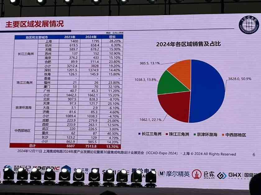 中国芯片设计业重回高速轨道 2024年销售增长11.9%(图7) 中国芯片设计业重回高速轨道 2024年销售增长11.9%(图7)