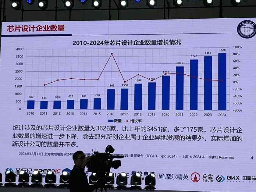 中国芯片设计业重回高速轨道 2024年销售增长11.9%(图5) 中国芯片设计业重回高速轨道 2024年销售增长11.9%(图5)