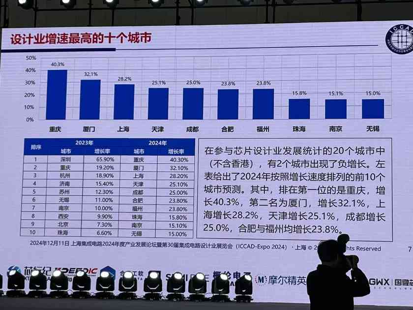 中国芯片设计业重回高速轨道 2024年销售增长11.9%(图8) 中国芯片设计业重回高速轨道 2024年销售增长11.9%(图8)