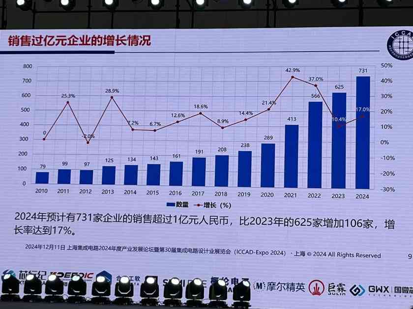 中国芯片设计业重回高速轨道 2024年销售增长11.9%(图10) 中国芯片设计业重回高速轨道 2024年销售增长11.9%(图10)